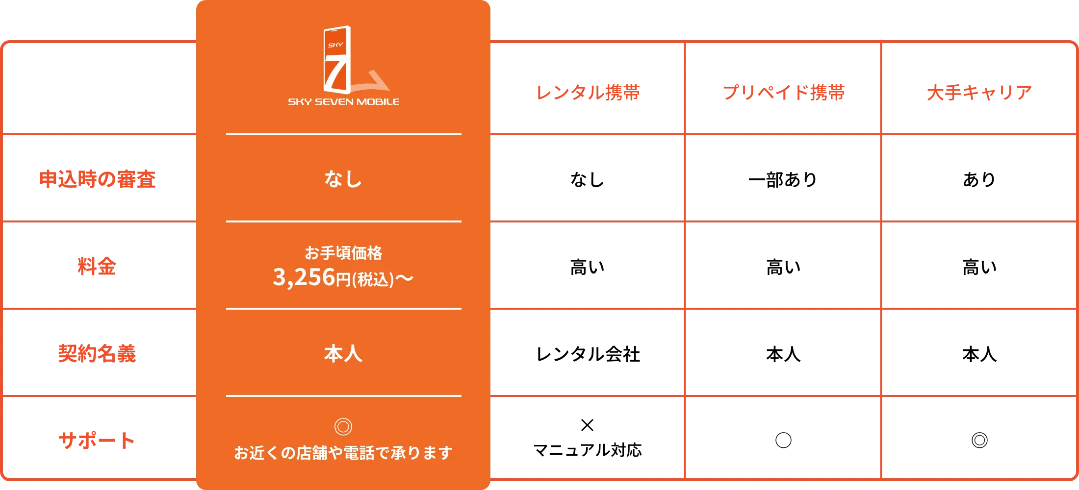 レンタル、プリペイド携帯との比較